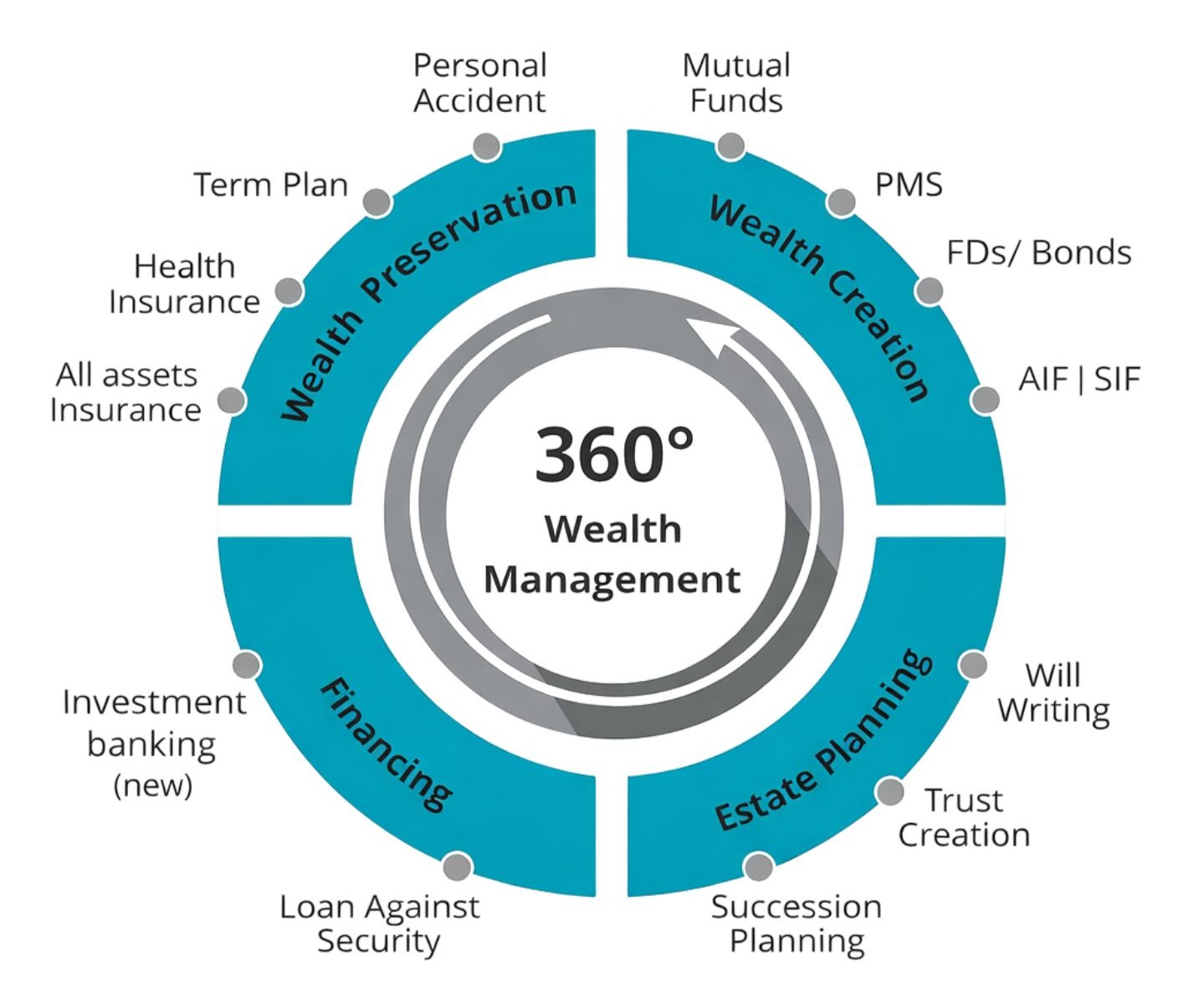 360° services wheel illustration showcasing various financial services
