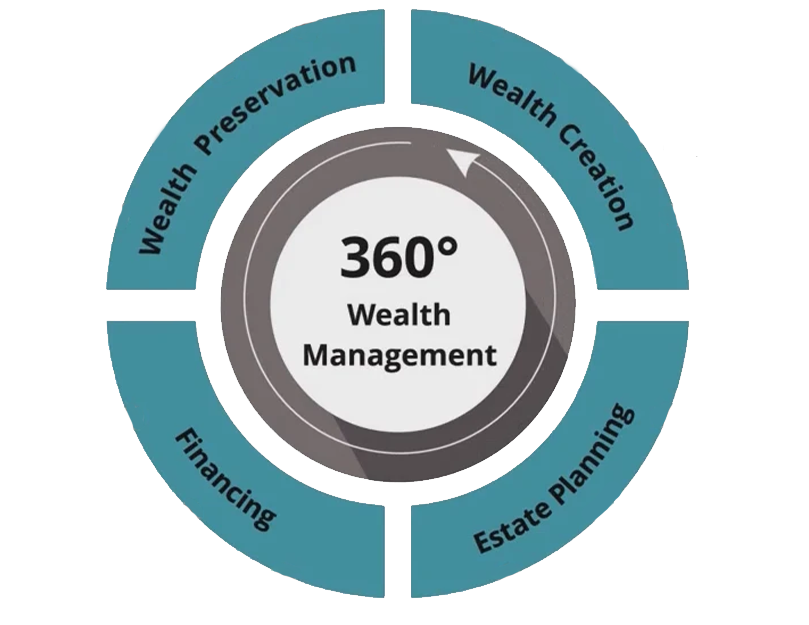 360° services wheel illustration showcasing various financial services